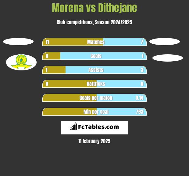 Morena vs Dithejane h2h player stats