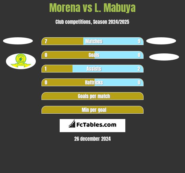 Morena vs L. Mabuya h2h player stats