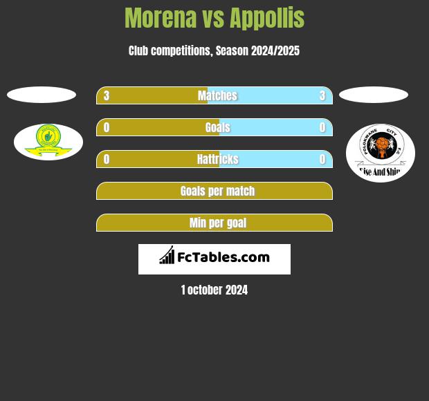 Morena vs Appollis h2h player stats