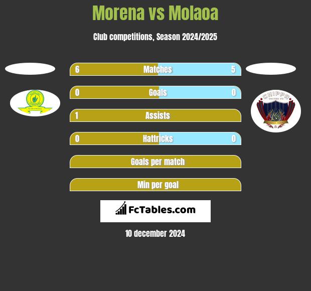 Morena vs Molaoa h2h player stats