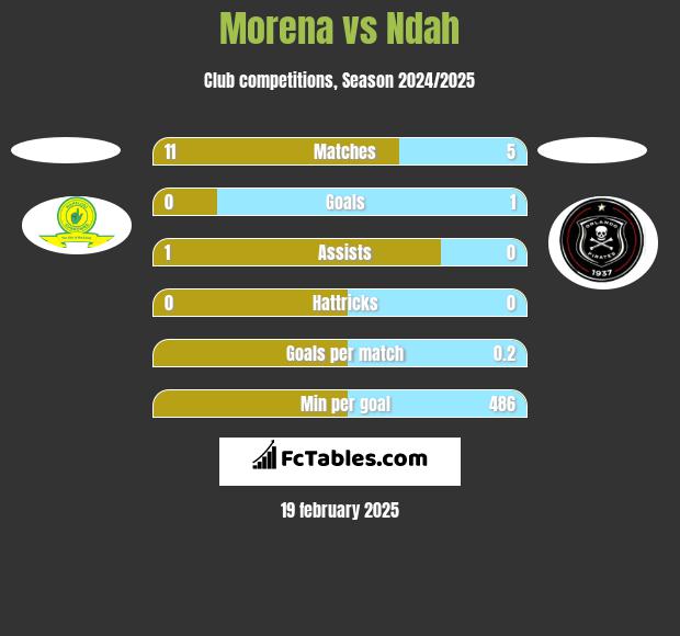 Morena vs Ndah h2h player stats