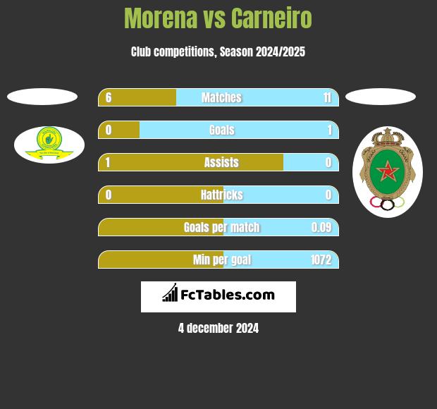 Morena vs Carneiro h2h player stats