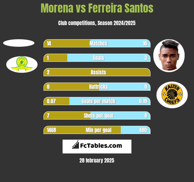 Morena vs Ferreira Santos h2h player stats