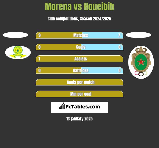 Morena vs Houeibib h2h player stats