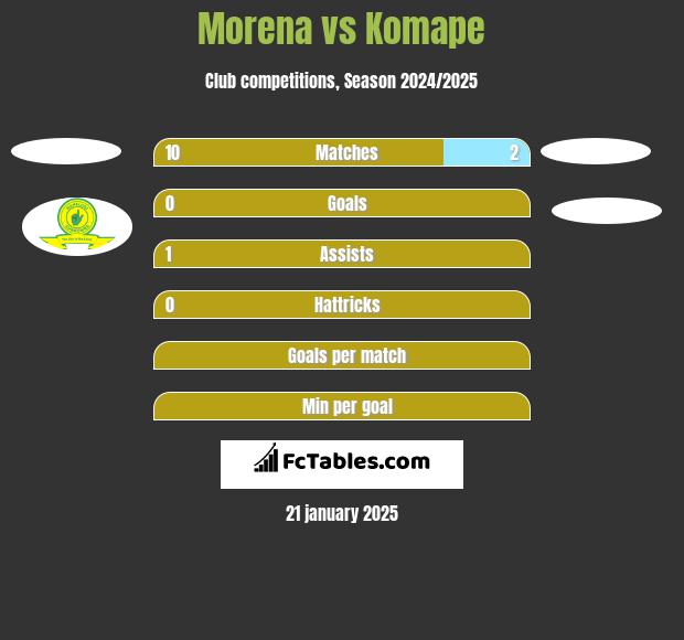 Morena vs Komape h2h player stats