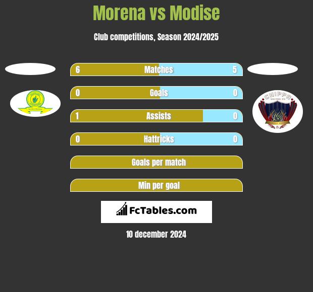 Morena vs Modise h2h player stats