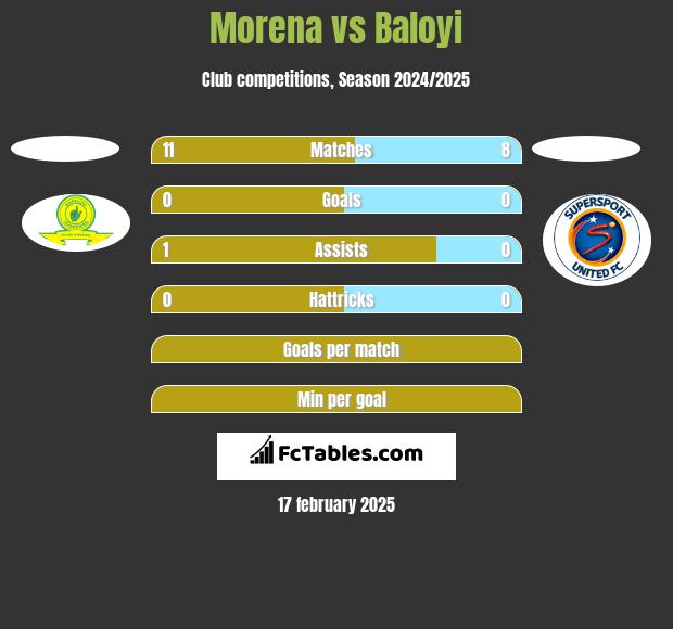 Morena vs Baloyi h2h player stats