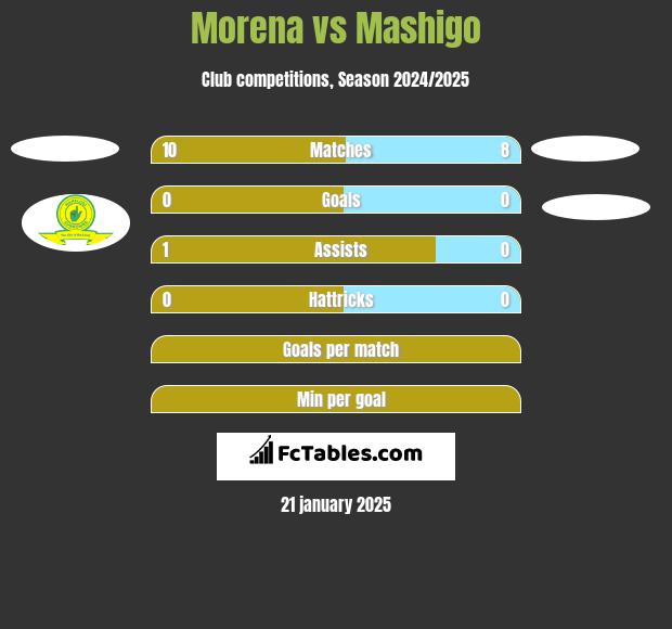 Morena vs Mashigo h2h player stats