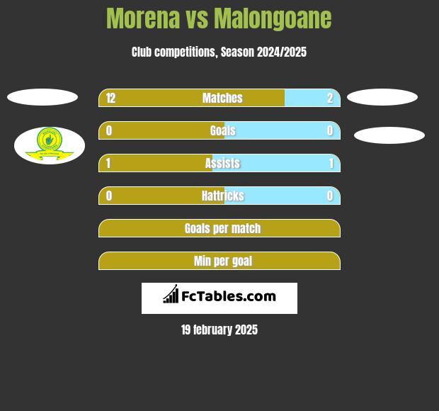 Morena vs Malongoane h2h player stats