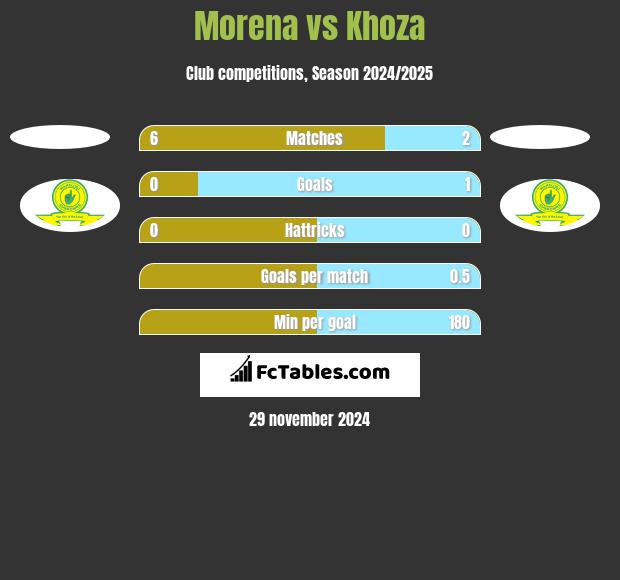 Morena vs Khoza h2h player stats