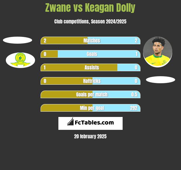 Zwane vs Keagan Dolly h2h player stats