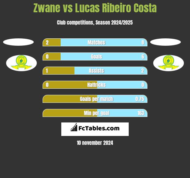 Zwane vs Lucas Ribeiro Costa h2h player stats