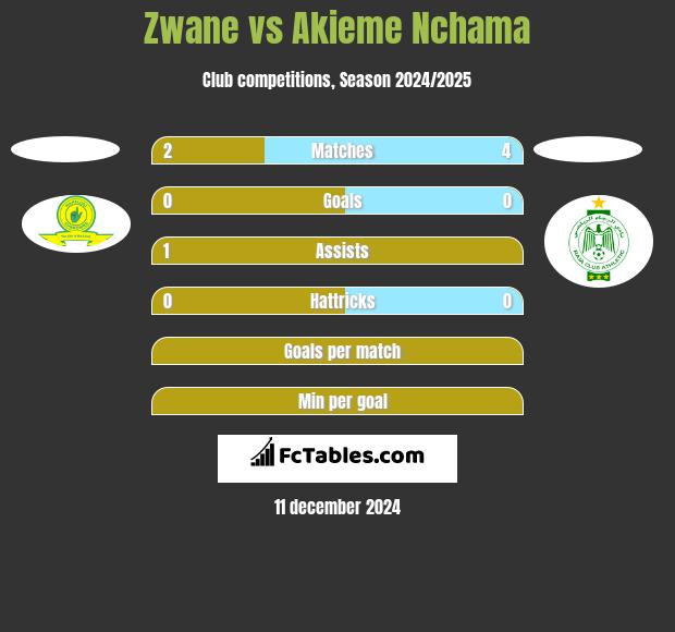 Zwane vs Akieme Nchama h2h player stats