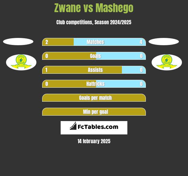 Zwane vs Mashego h2h player stats