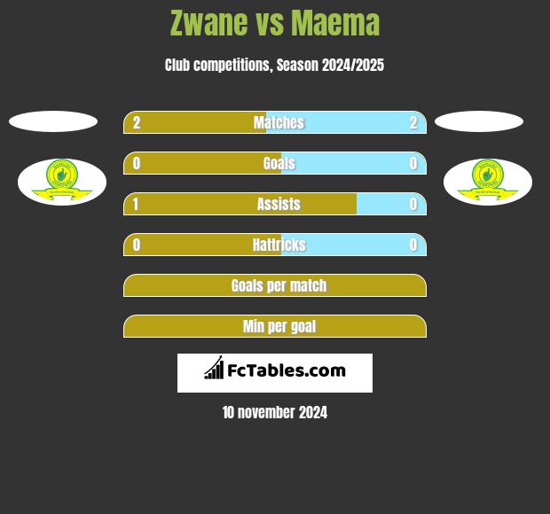 Zwane vs Maema h2h player stats