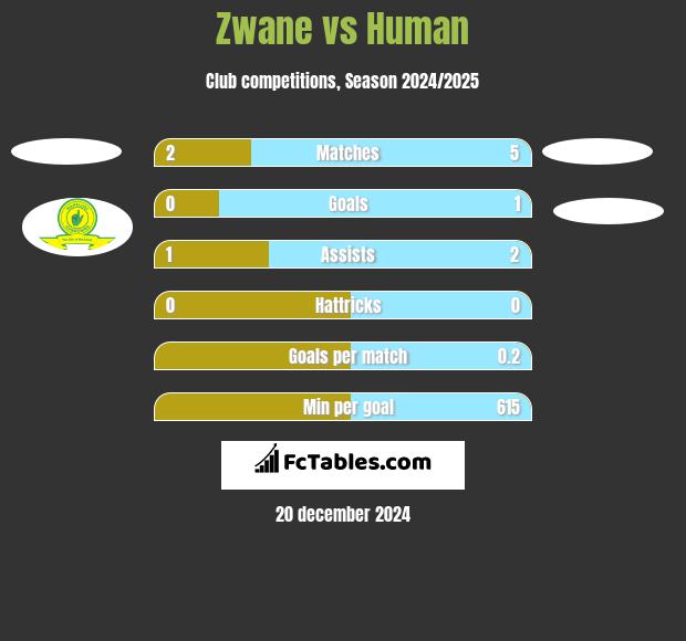 Zwane vs Human h2h player stats