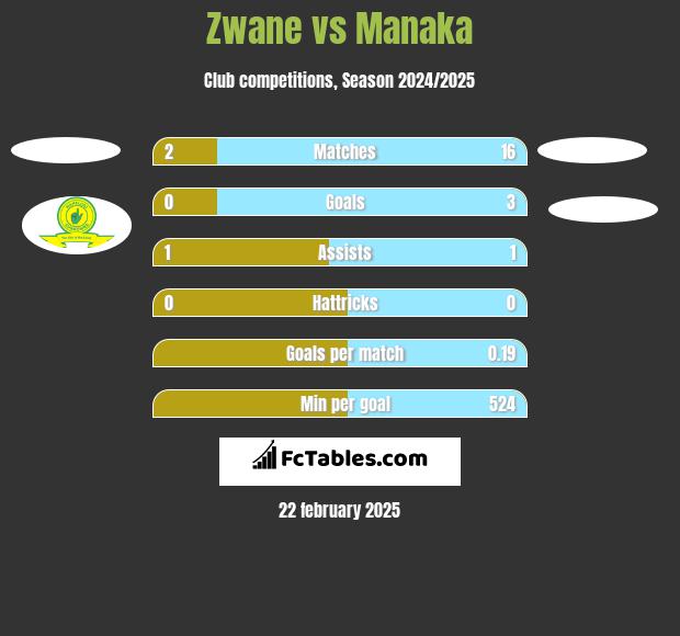 Zwane vs Manaka h2h player stats