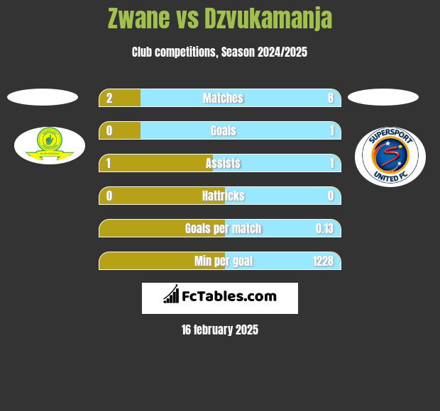 Zwane vs Dzvukamanja h2h player stats