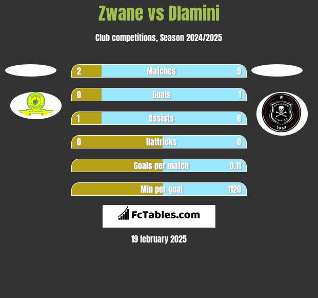 Zwane vs Dlamini h2h player stats