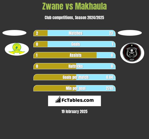 Zwane vs Makhaula h2h player stats