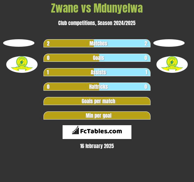 Zwane vs Mdunyelwa h2h player stats