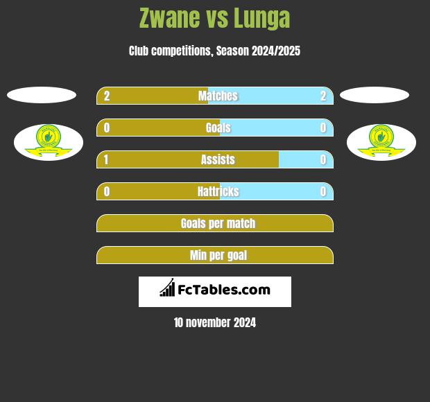 Zwane vs Lunga h2h player stats