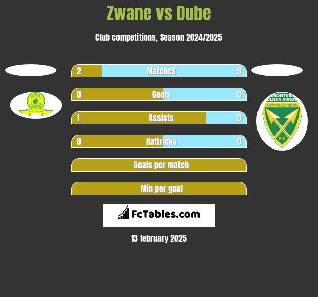 Zwane vs Dube h2h player stats