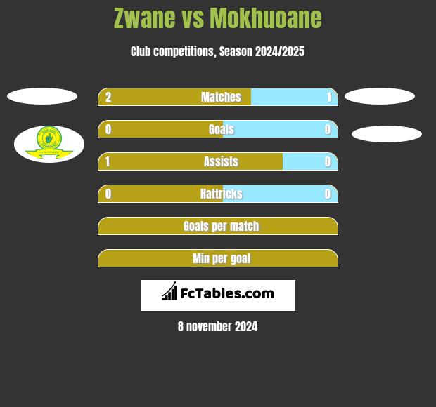 Zwane vs Mokhuoane h2h player stats