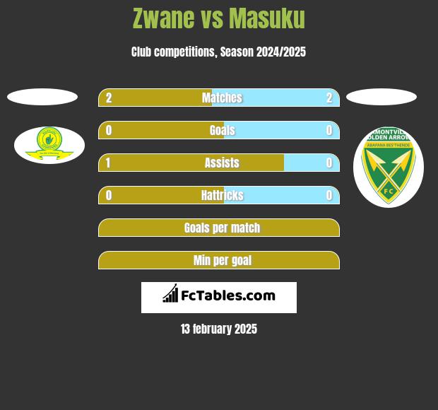 Zwane vs Masuku h2h player stats