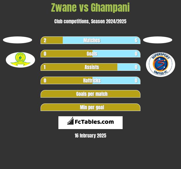 Zwane vs Ghampani h2h player stats