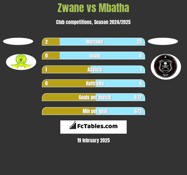 Zwane vs Mbatha h2h player stats