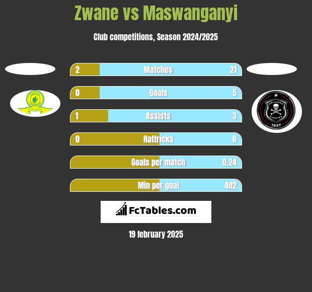 Zwane vs Maswanganyi h2h player stats