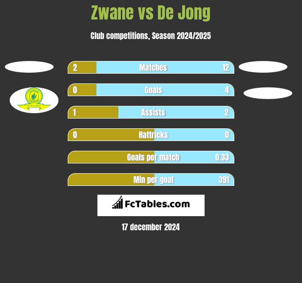 Zwane vs De Jong h2h player stats