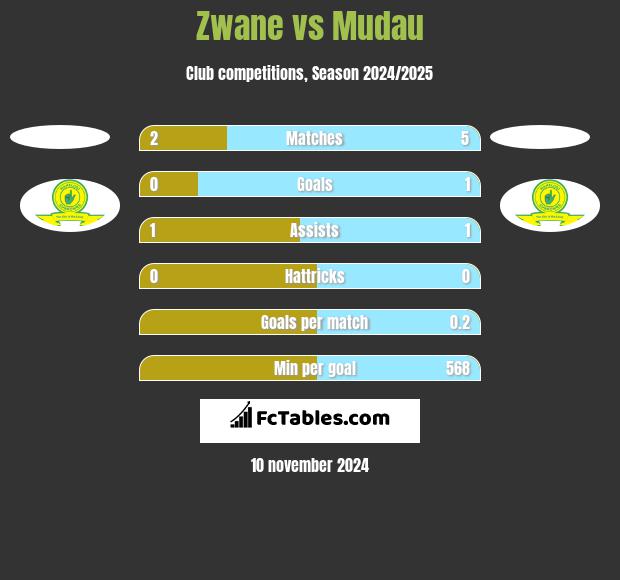 Zwane vs Mudau h2h player stats