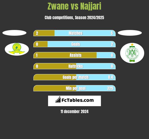 Zwane vs Najjari h2h player stats