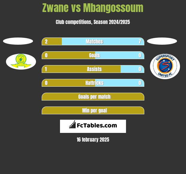 Zwane vs Mbangossoum h2h player stats