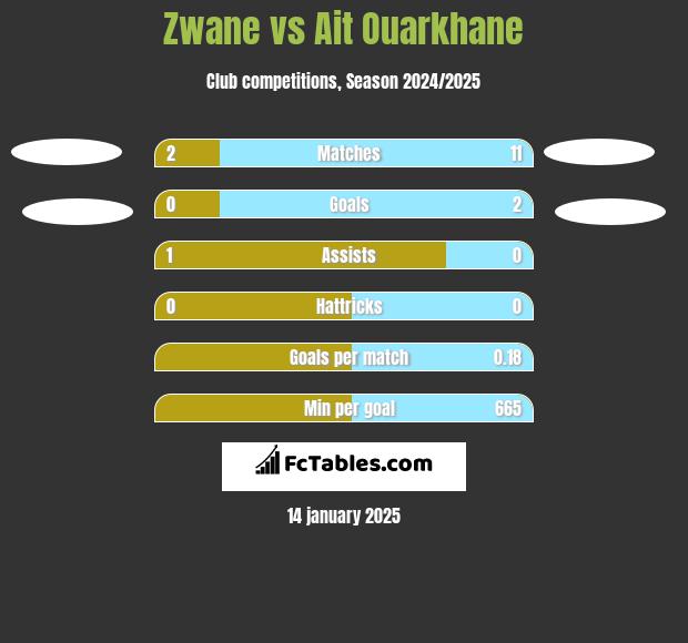 Zwane vs Ait Ouarkhane h2h player stats