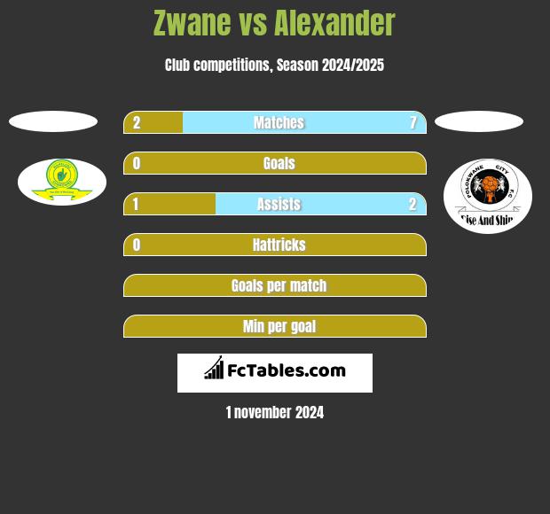 Zwane vs Alexander h2h player stats