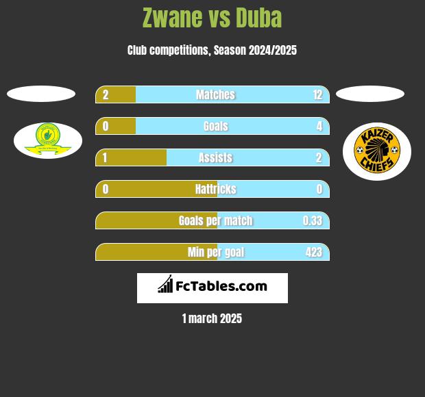 Zwane vs Duba h2h player stats