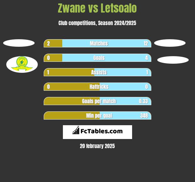 Zwane vs Letsoalo h2h player stats