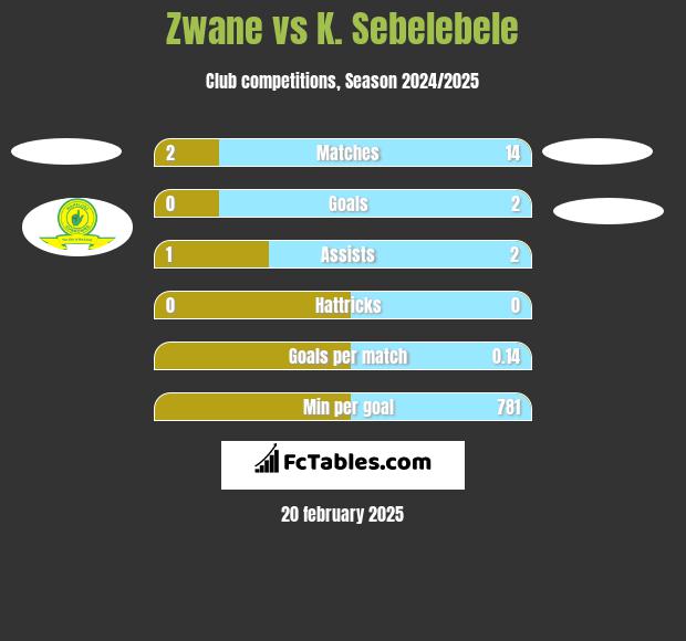 Zwane vs K. Sebelebele h2h player stats