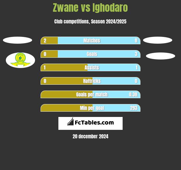 Zwane vs Ighodaro h2h player stats