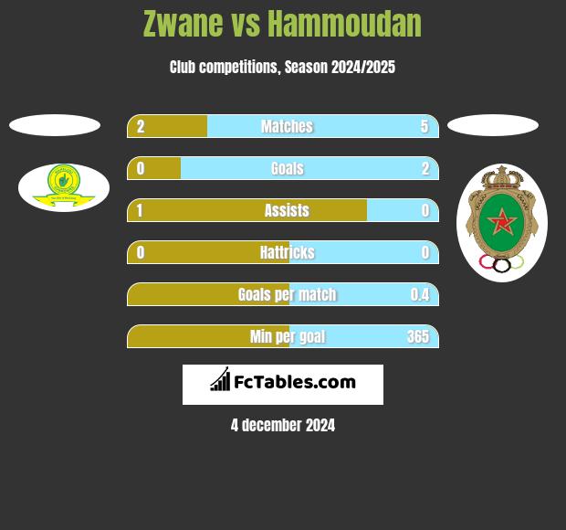 Zwane vs Hammoudan h2h player stats