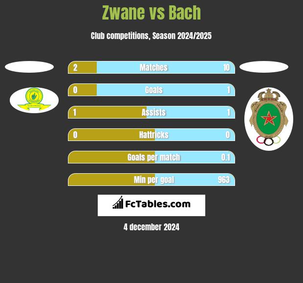 Zwane vs Bach h2h player stats