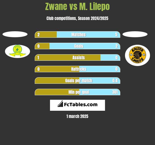 Zwane vs M. Lilepo h2h player stats