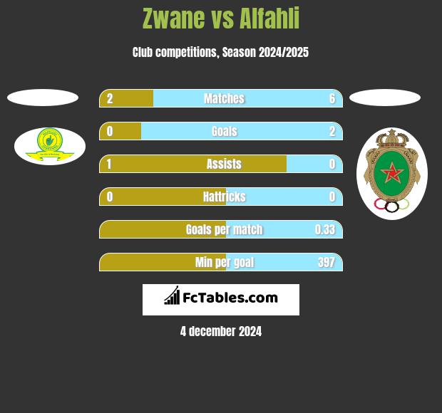 Zwane vs Alfahli h2h player stats