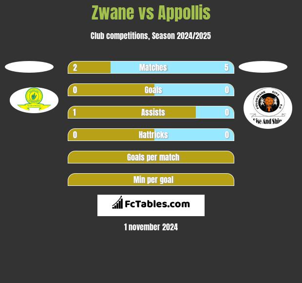 Zwane vs Appollis h2h player stats