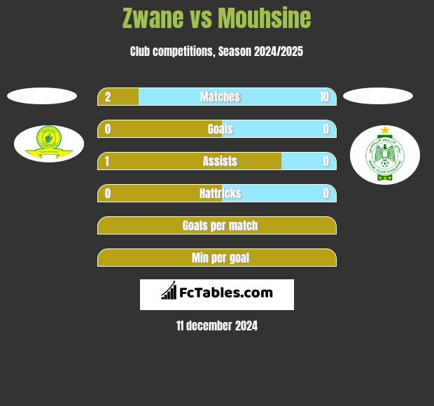 Zwane vs Mouhsine h2h player stats