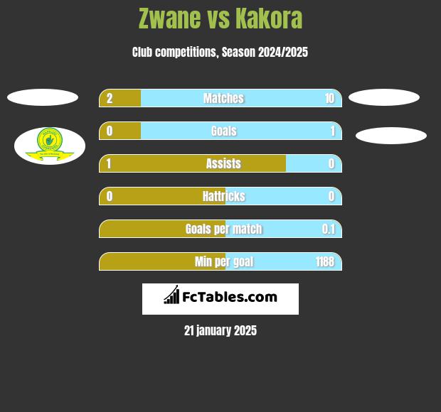 Zwane vs Kakora h2h player stats