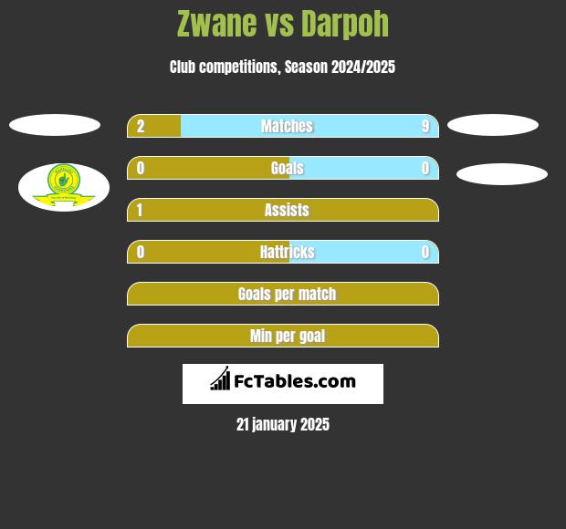 Zwane vs Darpoh h2h player stats